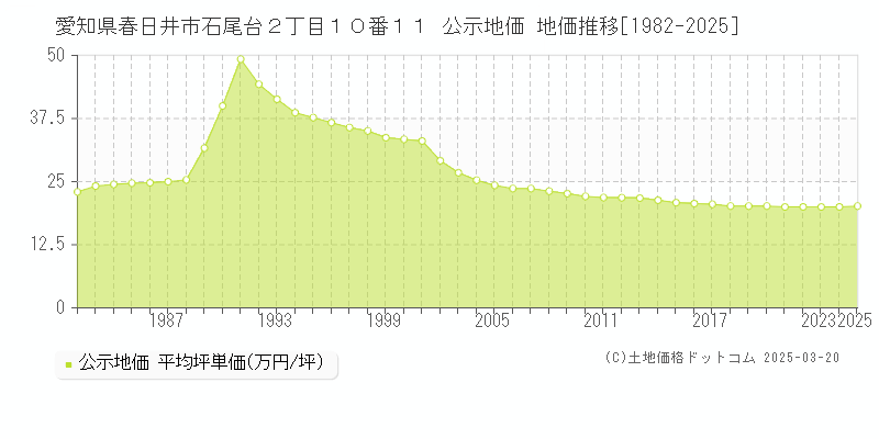 愛知県春日井市石尾台２丁目１０番１１ 公示地価 地価推移[1982-2025]