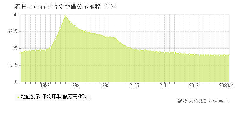 春日井市石尾台の地価公示推移グラフ 