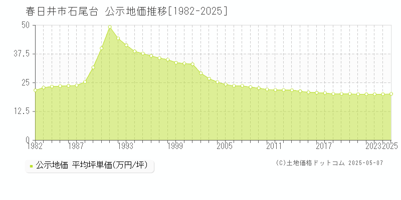 石尾台(春日井市)の公示地価推移グラフ(坪単価)[1982-2025年]