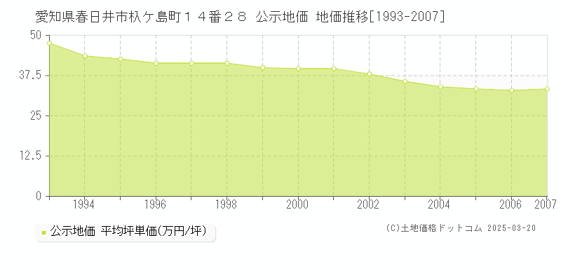 愛知県春日井市杁ケ島町１４番２８ 公示地価 地価推移[1993-2007]