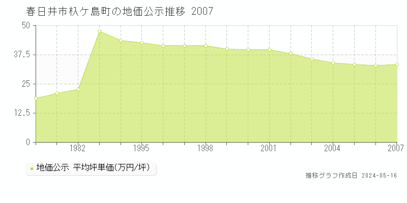 春日井市杁ケ島町の地価公示推移グラフ 