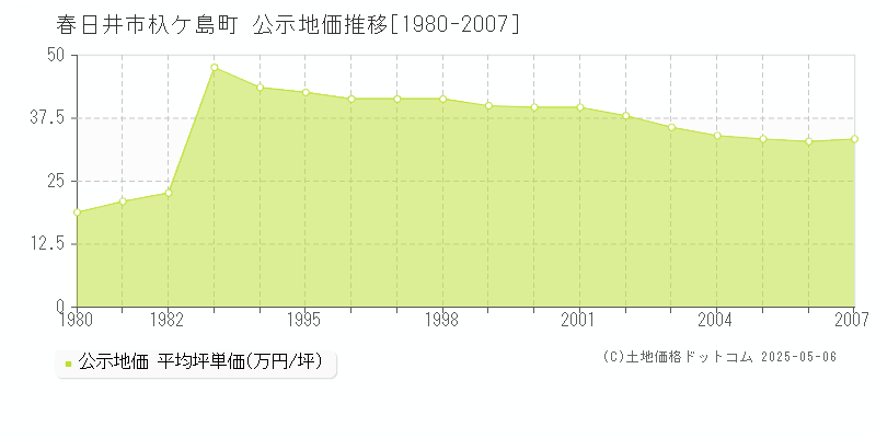 杁ケ島町(春日井市)の公示地価推移グラフ(坪単価)[1980-2007年]