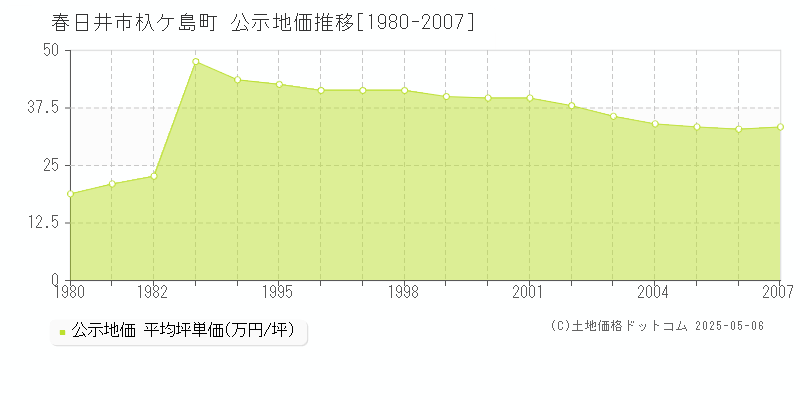 春日井市杁ケ島町の地価公示推移グラフ 