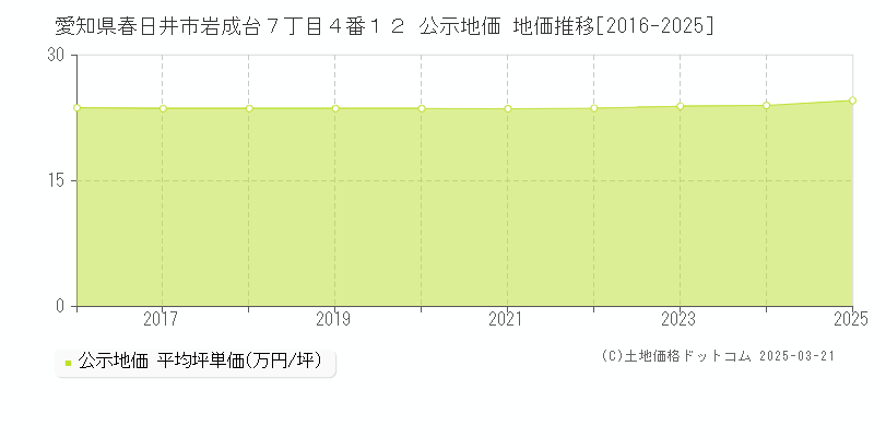 愛知県春日井市岩成台７丁目４番１２ 公示地価 地価推移[2016-2025]
