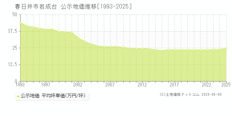 岩成台(春日井市)の公示地価推移グラフ(坪単価)[1993-2025年]