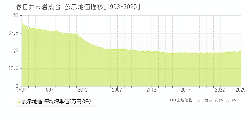 春日井市岩成台の地価公示推移グラフ 