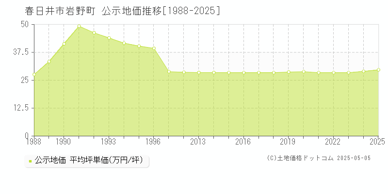 岩野町(春日井市)の公示地価推移グラフ(坪単価)[1988-2025年]