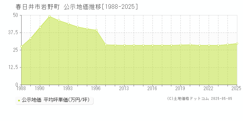 春日井市岩野町の地価公示推移グラフ 