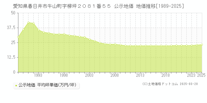 愛知県春日井市牛山町字柳坪２０８１番５５ 公示地価 地価推移[1989-2025]