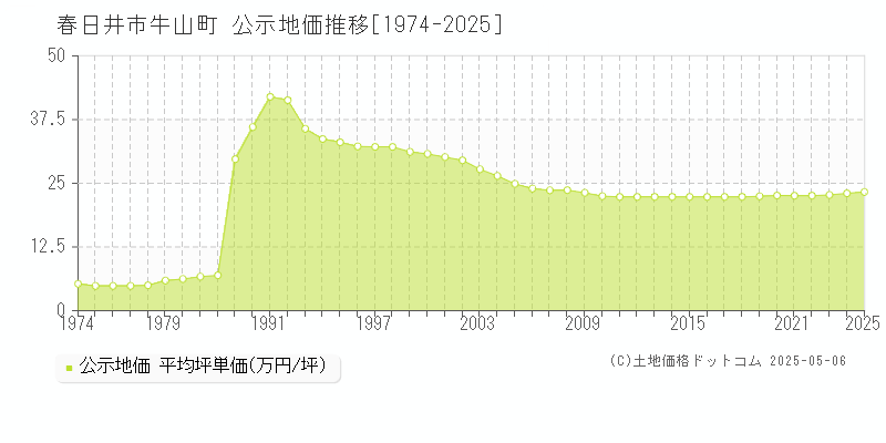 牛山町(春日井市)の公示地価推移グラフ(坪単価)[1974-2025年]