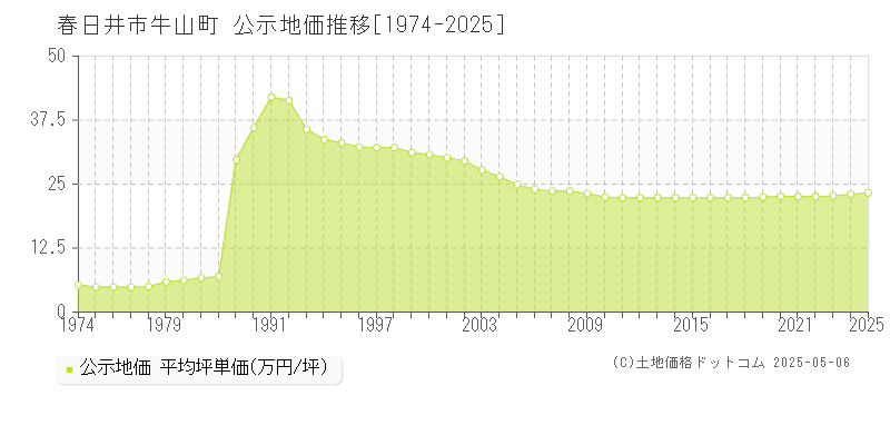 春日井市牛山町の地価公示推移グラフ 