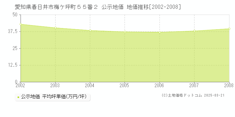 愛知県春日井市梅ケ坪町５５番２ 公示地価 地価推移[2002-2008]