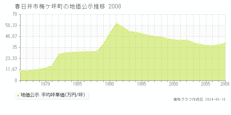 春日井市梅ケ坪町の地価公示推移グラフ 