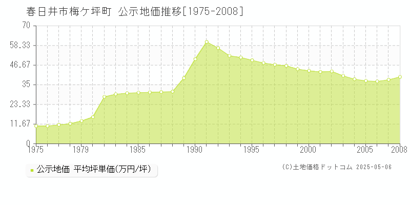梅ケ坪町(春日井市)の公示地価推移グラフ(坪単価)[1975-2008年]
