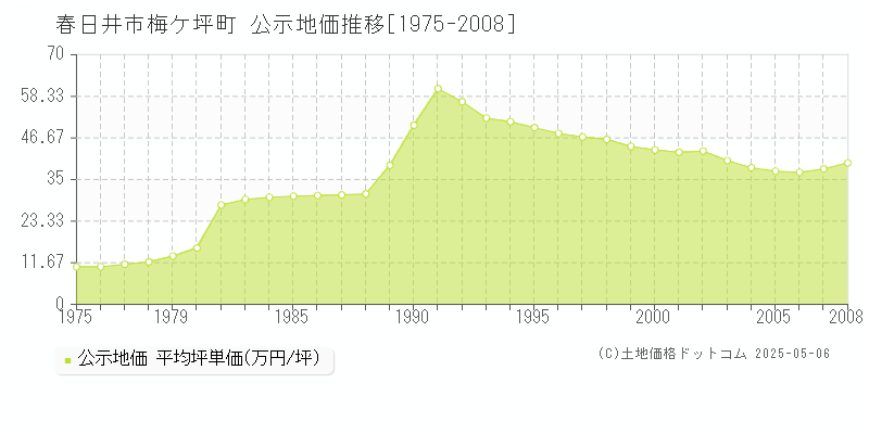 春日井市梅ケ坪町の地価公示推移グラフ 