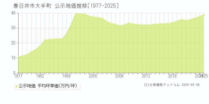 大手町(春日井市)の公示地価推移グラフ(坪単価)[1977-2025年]