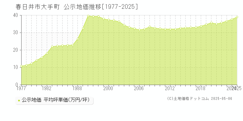 春日井市大手町の地価公示推移グラフ 