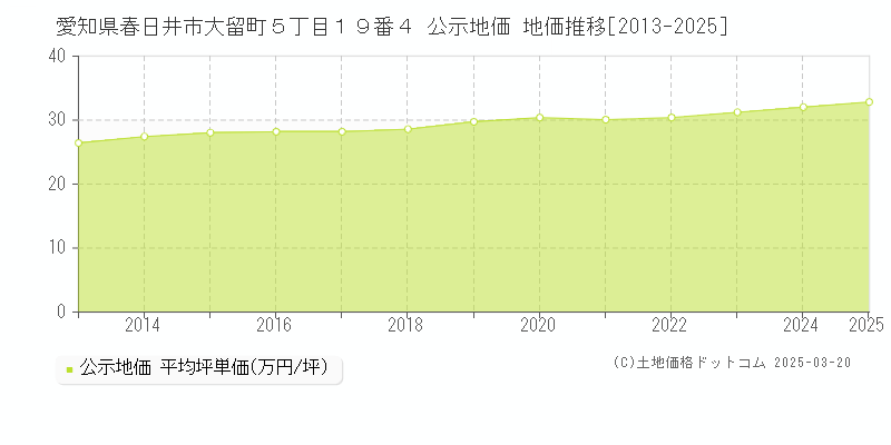愛知県春日井市大留町５丁目１９番４ 公示地価 地価推移[2013-2025]