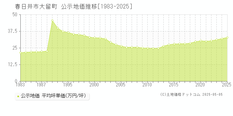 大留町(春日井市)の公示地価推移グラフ(坪単価)[1983-2025年]