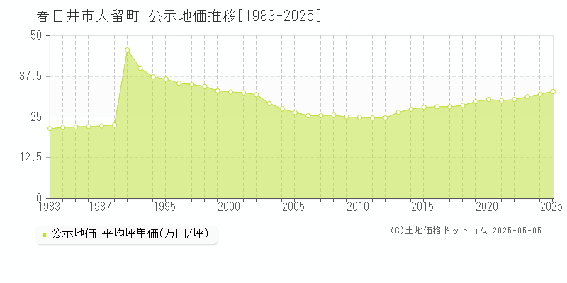 春日井市大留町の地価公示推移グラフ 