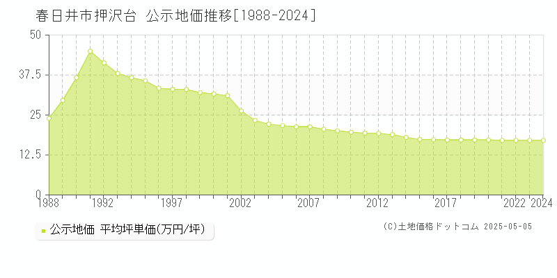 押沢台(春日井市)の公示地価推移グラフ(坪単価)[1988-2024年]