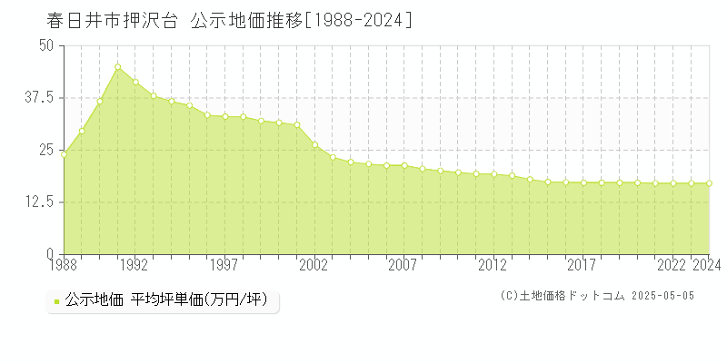 春日井市押沢台の地価公示推移グラフ 