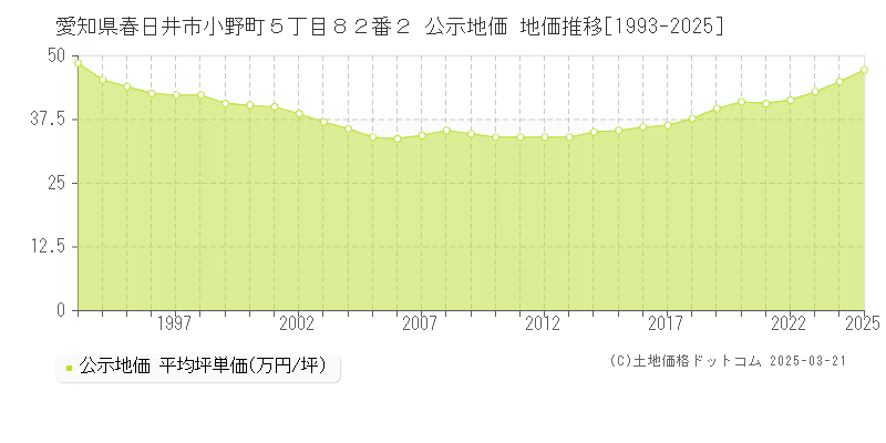愛知県春日井市小野町５丁目８２番２ 公示地価 地価推移[1993-2025]