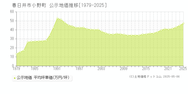 小野町(春日井市)の公示地価推移グラフ(坪単価)[1979-2025年]