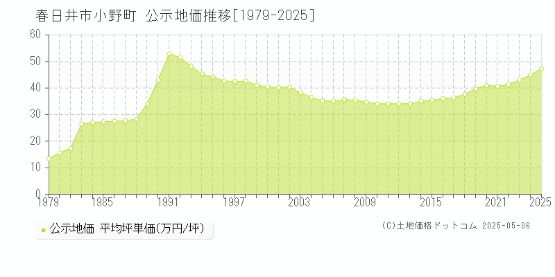 春日井市小野町の地価公示推移グラフ 