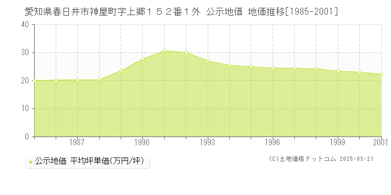 愛知県春日井市神屋町字上郷１５２番１外 公示地価 地価推移[1985-2001]