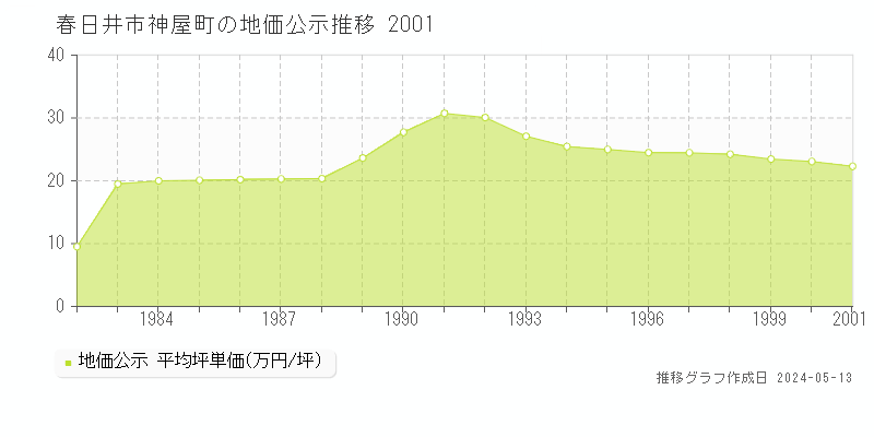 春日井市神屋町の地価公示推移グラフ 