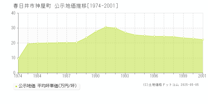 神屋町(春日井市)の公示地価推移グラフ(坪単価)[1974-2001年]