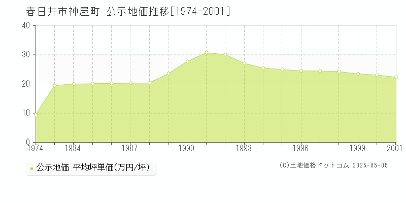 春日井市神屋町の地価公示推移グラフ 