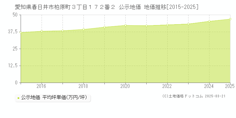 愛知県春日井市柏原町３丁目１７２番２ 公示地価 地価推移[2015-2025]