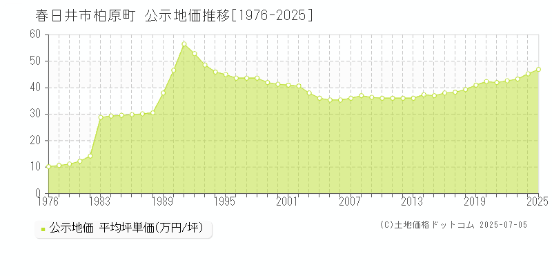 柏原町(春日井市)の公示地価推移グラフ(坪単価)[1976-2025年]