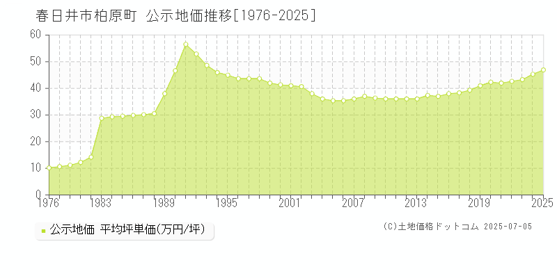 春日井市柏原町の地価公示推移グラフ 