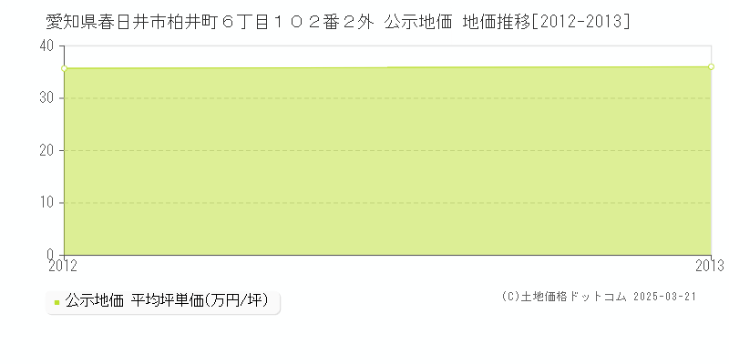 愛知県春日井市柏井町６丁目１０２番２外 公示地価 地価推移[2012-2013]