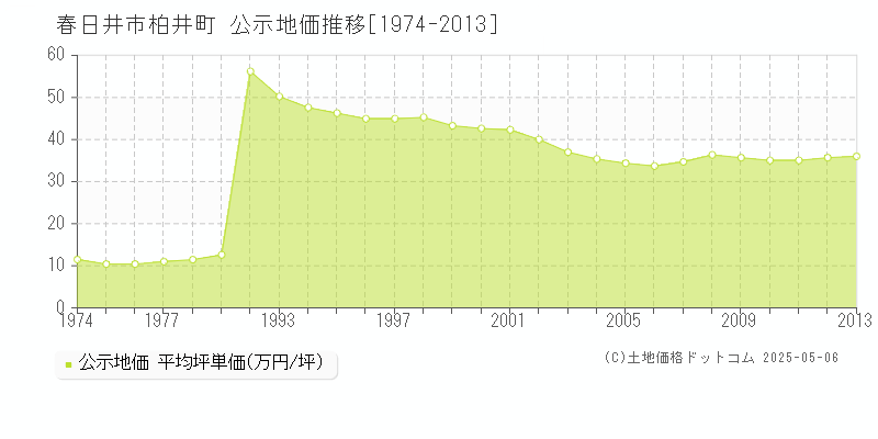 柏井町(春日井市)の公示地価推移グラフ(坪単価)[1974-2013年]