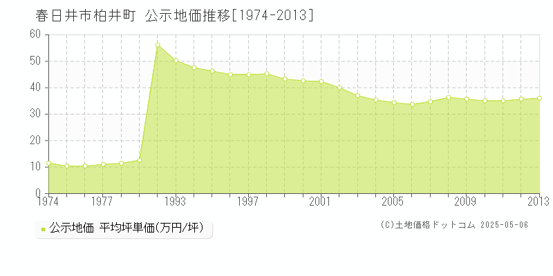 春日井市柏井町の地価公示推移グラフ 