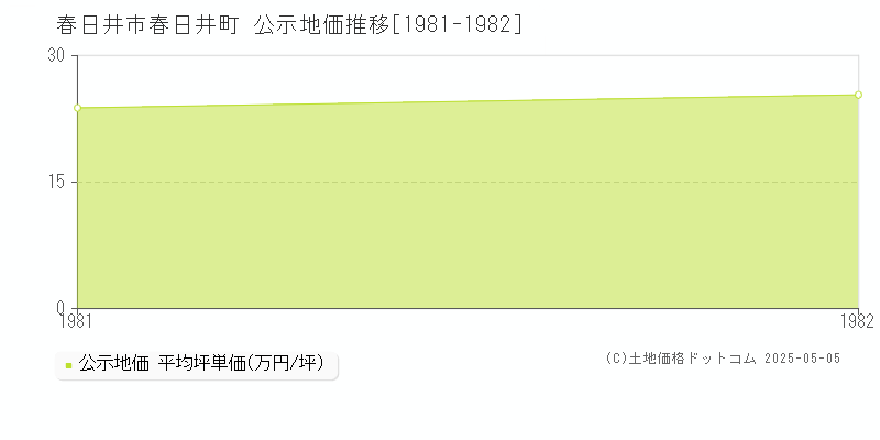 春日井町(春日井市)の公示地価推移グラフ(坪単価)[1981-1982年]
