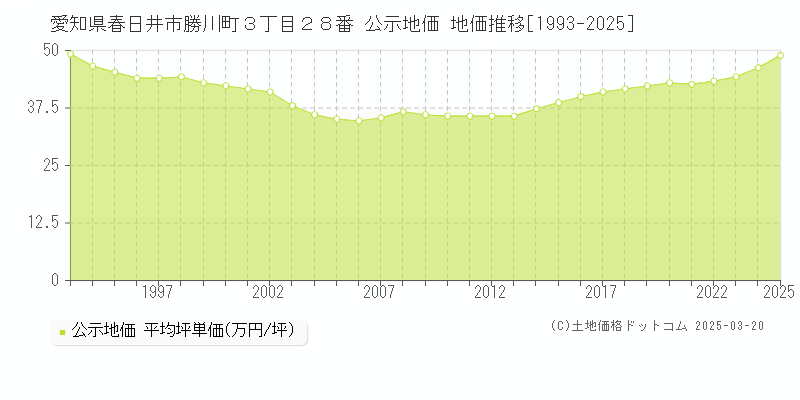 愛知県春日井市勝川町３丁目２８番 公示地価 地価推移[1993-2025]