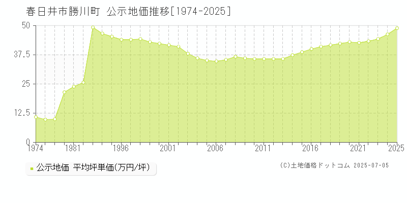 勝川町(春日井市)の公示地価推移グラフ(坪単価)[1974-2025年]