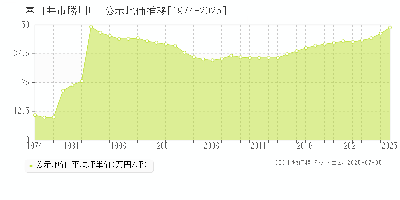 春日井市勝川町の地価公示推移グラフ 