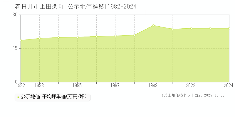 上田楽町(春日井市)の公示地価推移グラフ(坪単価)[1982-2024年]