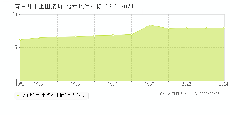 春日井市上田楽町の地価公示推移グラフ 