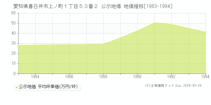 愛知県春日井市上ノ町１丁目５３番２ 公示地価 地価推移[1983-1994]