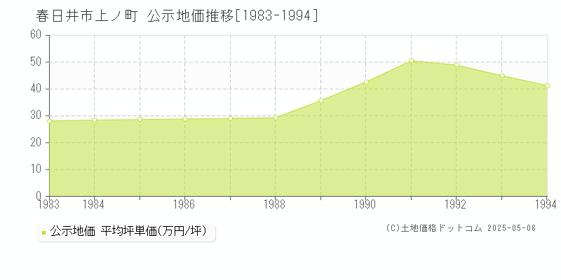 上ノ町(春日井市)の公示地価推移グラフ(坪単価)[1983-1994年]