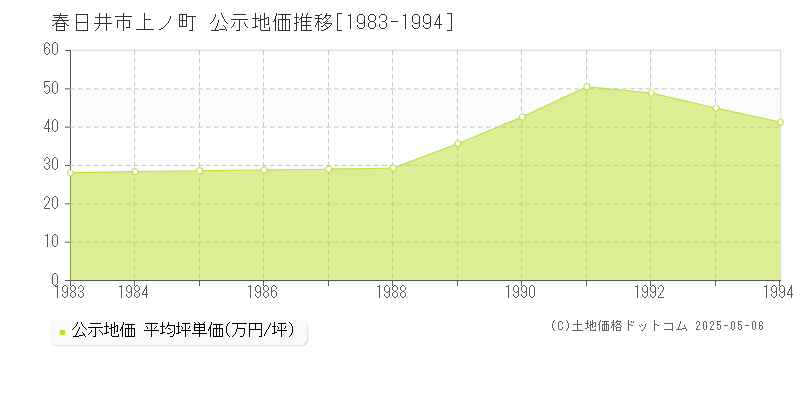 春日井市上ノ町の地価公示推移グラフ 