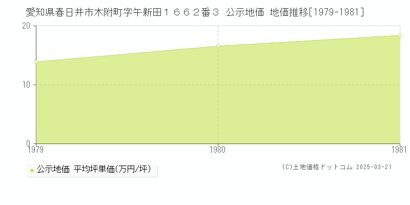 愛知県春日井市木附町字午新田１６６２番３ 公示地価 地価推移[1979-1981]