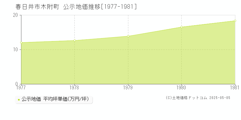 木附町(春日井市)の公示地価推移グラフ(坪単価)[1977-1981年]